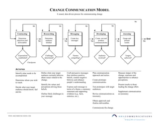 WWW.AHSCOMMUNICATIONS.COM
CHANGE COMMUNICATION MODEL
A sound, data-driven process for communicating change
ACTIVITIES
Contracting
Determine
objectives and
deliverables
Expectations
established?
Researching
Determine
audience
mindset
Challenges
determined?
Themes
compelling?
Assessing
Gauge and
present
results
Targets
achieved?
End
Yes
No
Checkpoint
Audience
involved?
Developing
Create, test and
produce
communications
Yes
No
Yes
No
Yes
No
Yes
No
Messaging
Create key
messages
1 2 3 4 5
Identify what needs to be
accomplished.
Determine whom you wish
to reach.
Decide what your target
audience should know, feel
and do.
Define what your target
audience currently believes
about issues related to the
change.
Identify the values and
perceptions driving those
beliefs.
Outline likely challenges to
your message.
Craft persuasive messages
that reinforce positive
beliefs, counter negative
believes and enhance
people’s understanding.
Express each message in
terms of a theme, a summary
statement and supporting
evidence (e.g., facts,
statistics, etc.)
Plan communication
approach and tactics.
Create prototype
communications.
Test prototypes with target
audiences.
Revise communications as
necessary.
Obtain approvals and
finalize deliverables.
Communicate the change.
Measure impact of the
change, reactions and
opportunities to enhance
perceptions.
Present results to those
leading the change effort.
Supplement communication
as necessary.
 