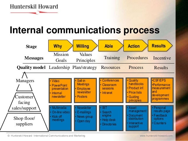 Powerpoint sales presentation