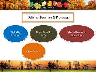 Deficient Facilities & Processes
Old Mfg
Platform
Unpredictable
Mfg
Manual Intensive
Operations
Open Process
 