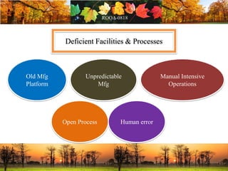 Deficient Facilities & Processes
Old Mfg
Platform
Unpredictable
Mfg
Manual Intensive
Operations
Open Process Human error
 