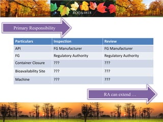 Particulars Inspection Review
API FG Manufacturer FG Manufacturer
FG Regulatory Authority Regulatory Authority
Container Closure ??? ???
Bioavailability Site ??? ???
Machine ??? ???
Primary Responsibility
RA can extend …
 