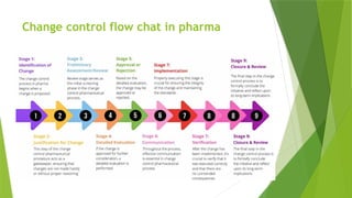 change control and it's types of change control | PPTX