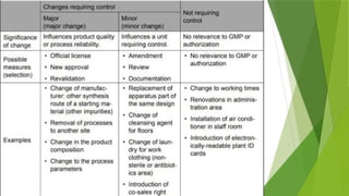 Control Modifications change control and it's types of change control | PPTX