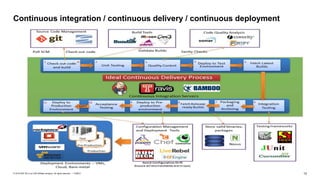 13PUBLIC© 2018 SAP SE or an SAP affiliate company. All rights reserved. ǀ
Continuous integration / continuous delivery / continuous deployment
 