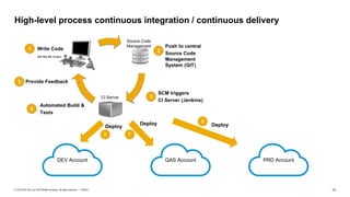 14PUBLIC© 2018 SAP SE or an SAP affiliate company. All rights reserved. ǀ
High-level process continuous integration / continuous delivery
7
Deploy
DEV Account QAS Account PRD Account
6
Deploy
8
Deploy
 