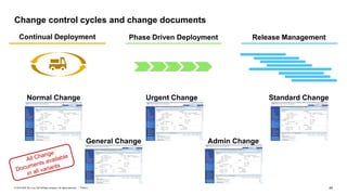 45PUBLIC© 2018 SAP SE or an SAP affiliate company. All rights reserved. ǀ
Change control cycles and change documents
Continual Deployment Phase Driven Deployment Release Management
Normal Change
Admin Change
Urgent Change Standard Change
General Change
 