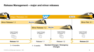 51PUBLIC© 2018 SAP SE or an SAP affiliate company. All rights reserved. ǀ
Release 1.1 Release 1.2 Release 2.0Release 1.0
Minor Release 1.2
Release Management – major and minor releases
Major Release 2.0
Minor Release 1.1 Minor Rel. 2.1
Urgent Changes
for Release 1.1
Urgent Changes
for Release 1.2
Urgent Changes
for Release 2.0
Urgent Changes
for Release 1.0
Go-Live
Go-Live
Go-Live
3 - 6 months 1 - 4 weeks Standard Changes / Emergency
Changes
 
