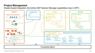 52PUBLIC© 2018 SAP SE or an SAP affiliate company. All rights reserved. ǀ
Project
Phases
Tasks 1..n
Project Header
Solution / Branch /
Landscape / Cycle
Scopes
Project Management
Header-based integration into further SAP Solution Manager capabilities (new in SP7)
Change Cycle
- Solution
- Branch
- Change Control Landscape
Test Plan Header
- Project
- Solution / Branch
- Scope
Test Packages
Test Plan
Business
Requirement
IT Requirement
1:n
Request for
Change
Change
Document
Requirement and Change Request ManagementProject / Landscape /
Branch / Cycle
Solution
Change Control Landscape
Processes and Libraries
Branches
Scope
Change
Document
Traceability Matrix
 