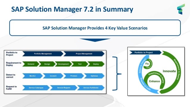 manager solution modeling process 7.2 business Management Manager in Solution Change 7.2 Control SAP manager solution modeling process 7.2 business Management Manager in Solution Change 7.2 Control SAP