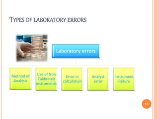 TYPES OF LABORATORY ERRORS
15
 