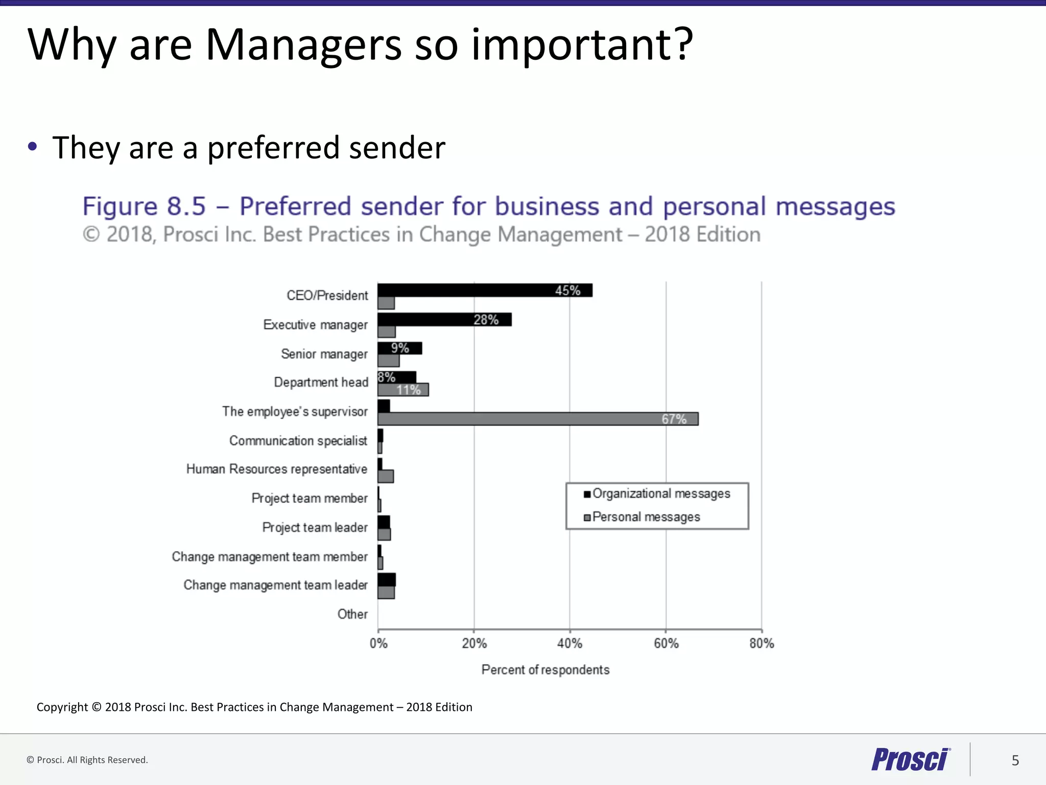 ©	Prosci.	All	Rights	Reserved. 5
Why	are	Managers	so	important?
• They	are	a	preferred	sender
Copyright	©	2018	Prosci Inc.	Best	Practices	in	Change	Management	– 2018	Edition
 