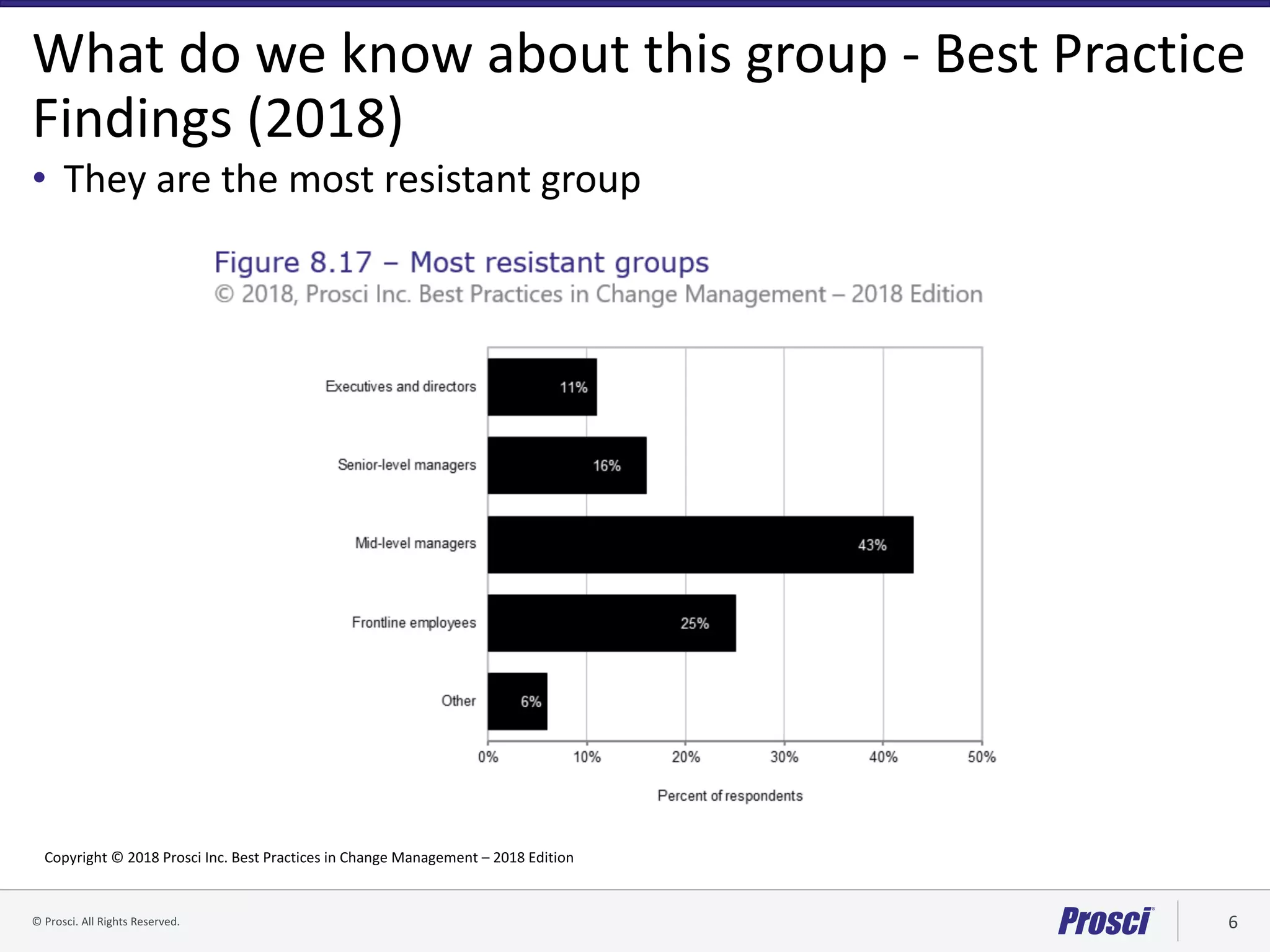 ©	Prosci.	All	Rights	Reserved. 6
What	do	we	know	about	this	group	- Best	Practice	
Findings	(2018)
• They	are	the	most	resistant	group
Copyright	©	2018	Prosci Inc.	Best	Practices	in	Change	Management	– 2018	Edition
 
