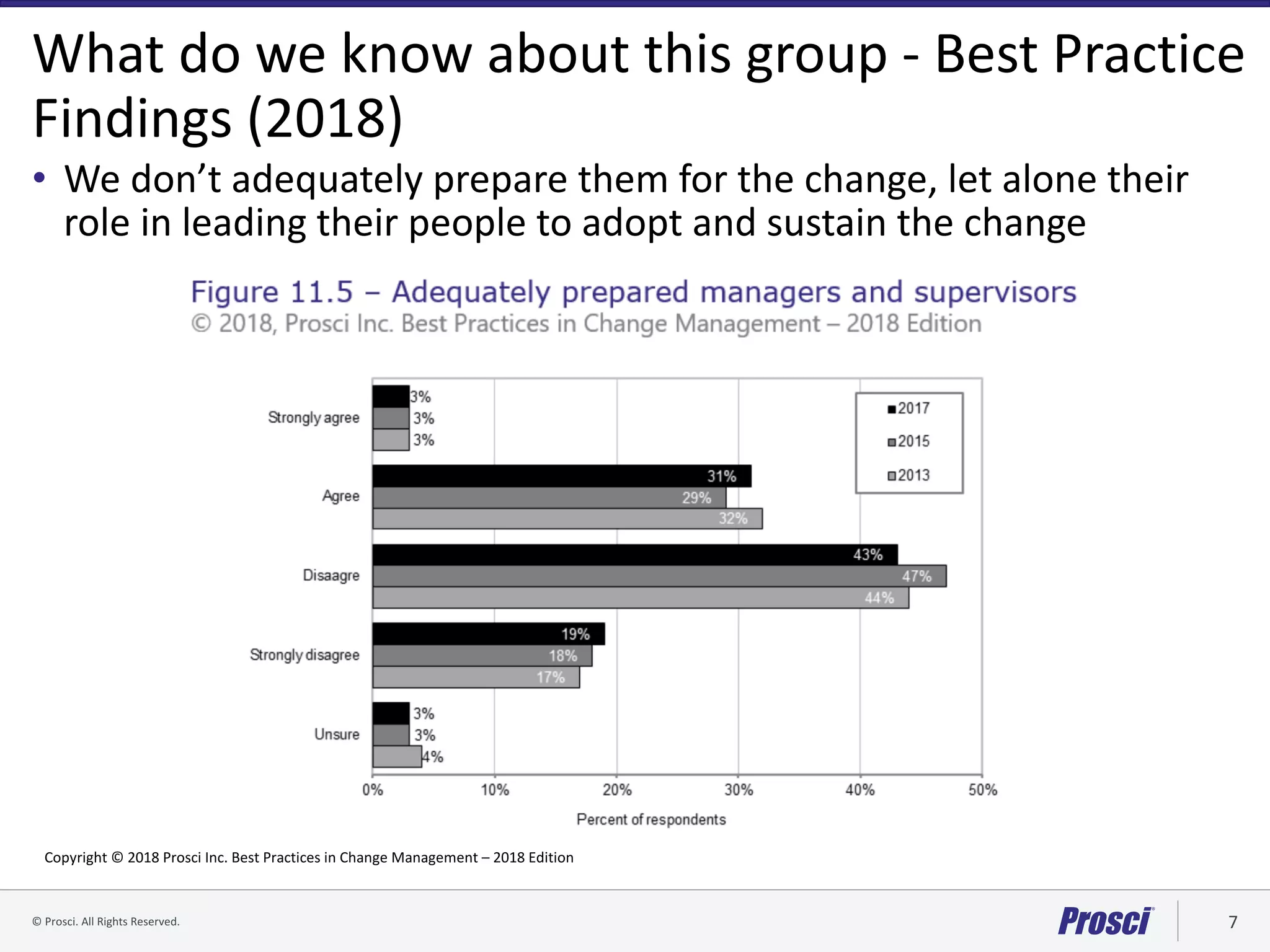 ©	Prosci.	All	Rights	Reserved. 7
What	do	we	know	about	this	group	- Best	Practice	
Findings	(2018)
• We	don’t	adequately	prepare	them	for	the	change,	let	alone	their	
role	in	leading	their	people	to	adopt	and	sustain	the	change
Copyright	©	2018	Prosci Inc.	Best	Practices	in	Change	Management	– 2018	Edition
 