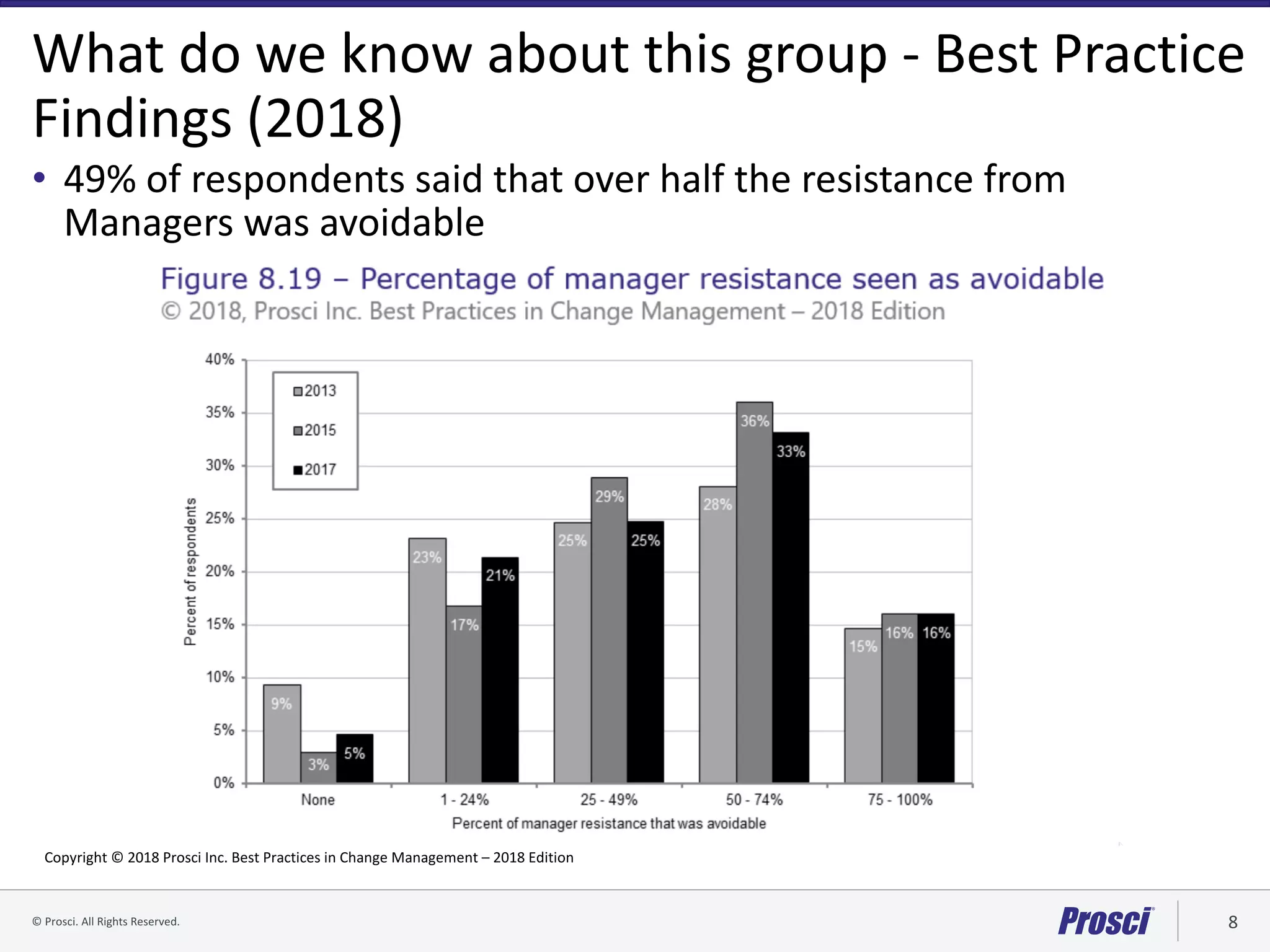 ©	Prosci.	All	Rights	Reserved. 8
What	do	we	know	about	this	group	- Best	Practice	
Findings	(2018)
• 49%	of	respondents	said	that	over	half	the	resistance	from	
Managers	was	avoidable
Copyright	©	2018	Prosci Inc.	Best	Practices	in	Change	Management	– 2018	Edition
 