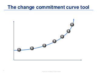 1
Insert your Company & Project names
1
1
2
3
4
5
6
7
The change commitment curve tool
 
