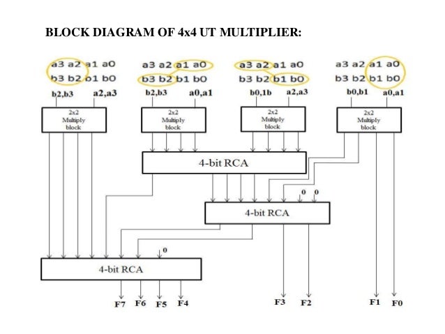[DIAGRAM] Logic Diagram 4 Bit Multiplier - WIRINGSCHEMA.COM