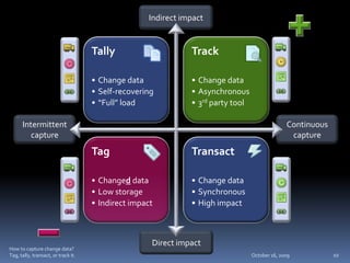 Change Data Capture | PPTX