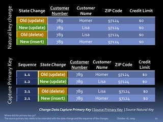 Change Data Capture | PPTX