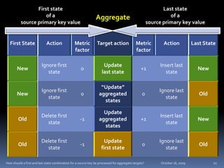Change Data Capture | PPTX