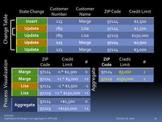 Change Data Capture | PPTX