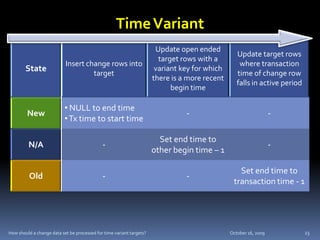 Change Data Capture | PPTX