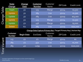 Change Data Capture | PPTX