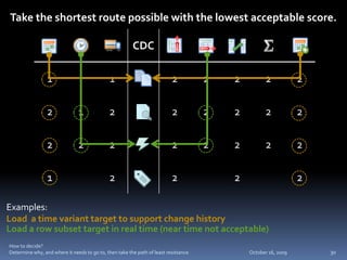 Change Data Capture | PPTX
