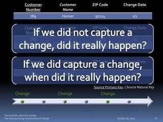 Change Data Capture | PPTX