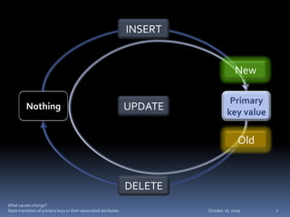 Change Data Capture | PPTX