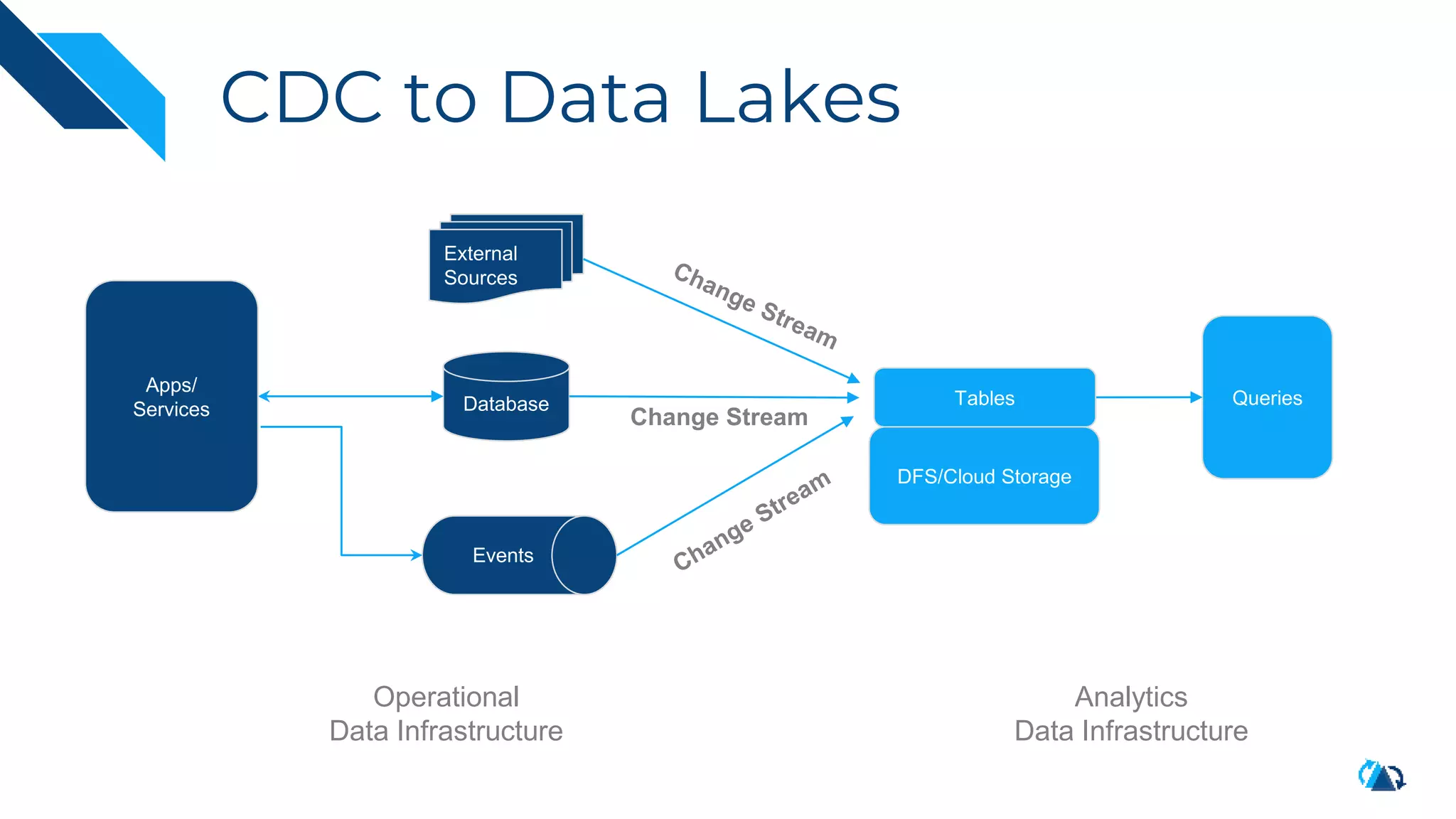 Database
Events
Apps/
Services
Queries
DFS/Cloud Storage
Change Stream
Operational
Data Infrastructure
Analytics
Data Infrastructure
External
Sources
Tables
CDC to Data Lakes
 