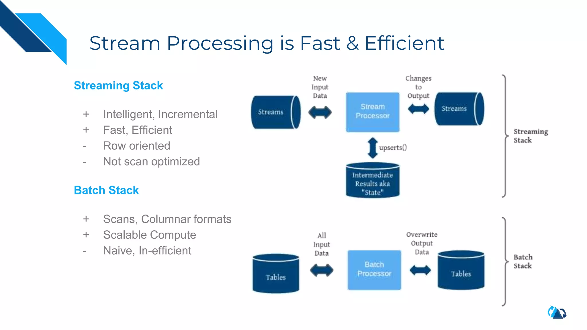Stream Processing is Fast & Efficient
Streaming Stack
+ Intelligent, Incremental
+ Fast, Efficient
- Row oriented
- Not scan optimized
Batch Stack
+ Scans, Columnar formats
+ Scalable Compute
- Naive, In-efficient
 