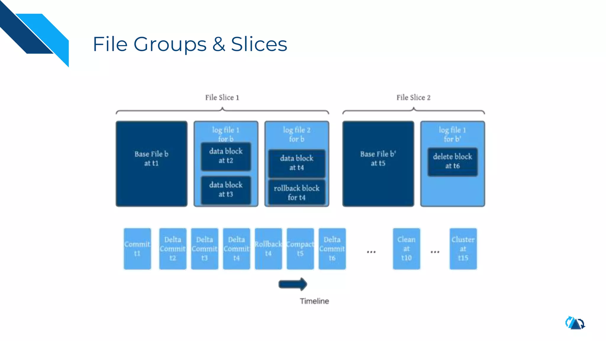 File Groups & Slices
 
