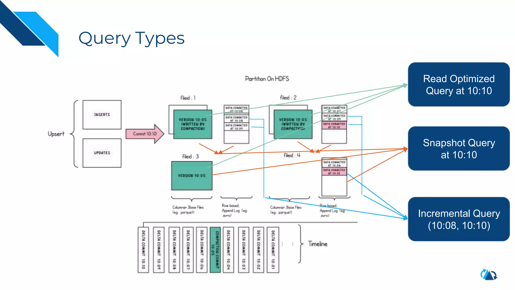 Query Types
Read Optimized
Query at 10:10
Snapshot Query
at 10:10
Incremental Query
(10:08, 10:10)
 