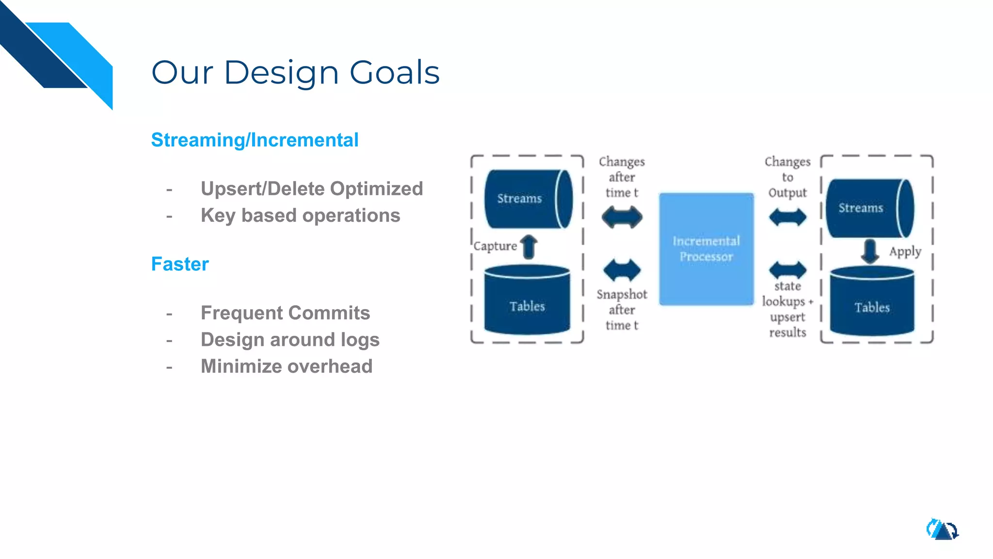 Our Design Goals
Streaming/Incremental
- Upsert/Delete Optimized
- Key based operations
Faster
- Frequent Commits
- Design around logs
- Minimize overhead
 