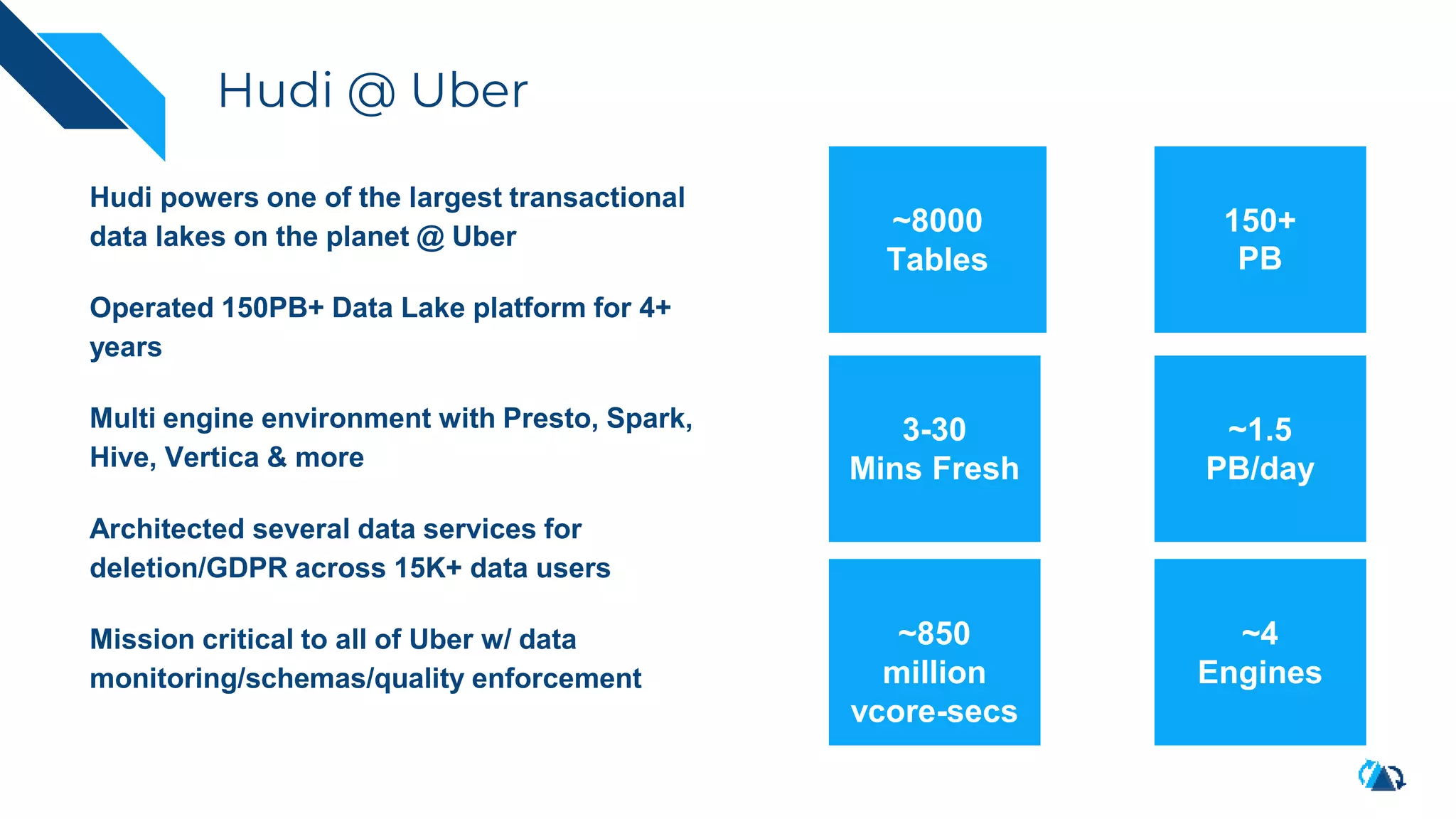 Hudi powers one of the largest transactional
data lakes on the planet @ Uber
Operated 150PB+ Data Lake platform for 4+
years
Multi engine environment with Presto, Spark,
Hive, Vertica & more
Architected several data services for
deletion/GDPR across 15K+ data users
Mission critical to all of Uber w/ data
monitoring/schemas/quality enforcement
~8000
Tables
150+
PB
3-30
Mins Fresh
~1.5
PB/day
~850
million
vcore-secs
~4
Engines
Hudi @ Uber
 