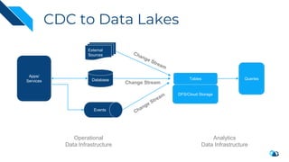 Database
Events
Apps/
Services
Queries
DFS/Cloud Storage
Change Stream
Operational
Data Infrastructure
Analytics
Data Infrastructure
External
Sources
Tables
CDC to Data Lakes
 