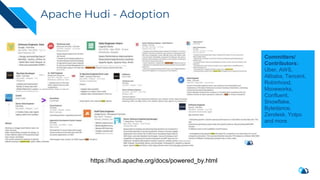 Apache Hudi - Adoption
Committers/
Contributors:
Uber, AWS,
Alibaba, Tencent,
Robinhood,
Moveworks,
Confluent,
Snowflake,
Bytedance,
Zendesk, Yotpo
and more
https://hudi.apache.org/docs/powered_by.html
 