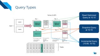 Query Types
Read Optimized
Query at 10:10
Snapshot Query
at 10:10
Incremental Query
(10:08, 10:10)
 