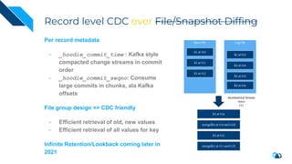 Record level CDC over File/Snapshot Diffing
Per record metadata
- _hoodie_commit_time : Kafka style
compacted change streams in commit
order
- _hoodie_commit_seqno: Consume
large commits in chunks, ala Kafka
offsets
File group design => CDC friendly
- Efficient retrieval of old, new values
- Efficient retrieval of all values for key
Infinite Retention/Lookback coming later in
2021
 