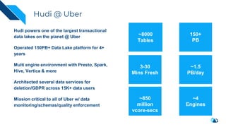 Hudi powers one of the largest transactional
data lakes on the planet @ Uber
Operated 150PB+ Data Lake platform for 4+
years
Multi engine environment with Presto, Spark,
Hive, Vertica & more
Architected several data services for
deletion/GDPR across 15K+ data users
Mission critical to all of Uber w/ data
monitoring/schemas/quality enforcement
~8000
Tables
150+
PB
3-30
Mins Fresh
~1.5
PB/day
~850
million
vcore-secs
~4
Engines
Hudi @ Uber
 