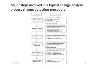 Major steps involved in a typical change analysis 
process change detection procedurep g p
04/07/2013 12
 