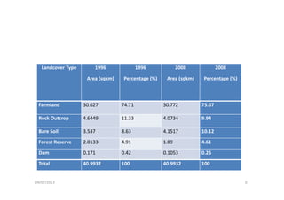 Landcover Type 1996
A ( k )
1996
P t (%)
2008
A ( k )
2008
P t (%)Area (sqkm) Percentage (%) Area (sqkm) Percentage (%)
Farmland 30.627 74.71 30.772 75.07
Rock Outcrop 4.6449 11.33 4.0734 9.94
Bare Soil 3.537 8.63 4.1517 10.12
Forest Reserve 2.0133 4.91 1.89 4.61
Dam 0.171 0.42 0.1053 0.26
Total 40.9932 100 40.9932 100
04/07/2013 31
 