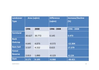 Landcover Area (sqkm) Difference  Increase/Decline
Type
( q )
(sqkm) (%)
1996 2008 1996 ‐ 2008 1996 ‐ 2008
Farmland
30 627 30 772 0 145 0 47330.627 30.772 0.145 0.473
Rock 
Outcrop
4 645 4 073 0 572 12 304
Outc op
4.645 4.073 ‐0.572 ‐12.304
Bare Soil 3.537 4.152 0.615 17.379
ForestForest 
Reserve
2.013 1.890 ‐0.123 ‐6.124
Dam 0 171 0 105 0 066 38 421Dam 0.171 0.105 ‐0.066 ‐38.421
04/07/2013 33
 