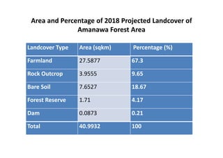 Area and Percentage of 2018 Projected Landcover of 
Amanawa Forest Area
Landcover Type Area (sqkm) Percentage (%)
Farmland 27 5877 67 3Farmland 27.5877 67.3
Rock Outcrop 3.9555 9.65
Bare Soil 7.6527 18.67
Forest Reserve 1.71 4.17
Dam 0.0873 0.21Dam 0.0873 0.21
Total 40.9932 100
 
