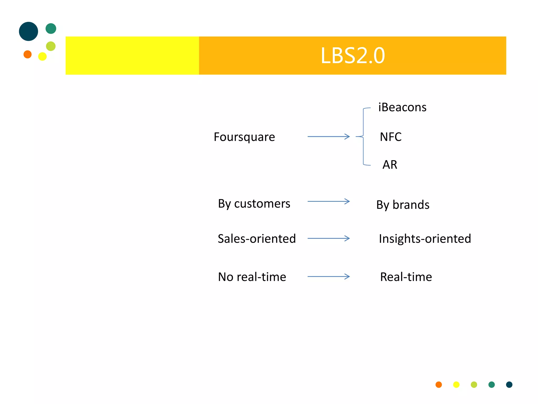 LBS2.0
Foursquare
iBeacons
NFC
AR
By customers By brands
Sales-oriented Insights-oriented
No real-time Real-time
 