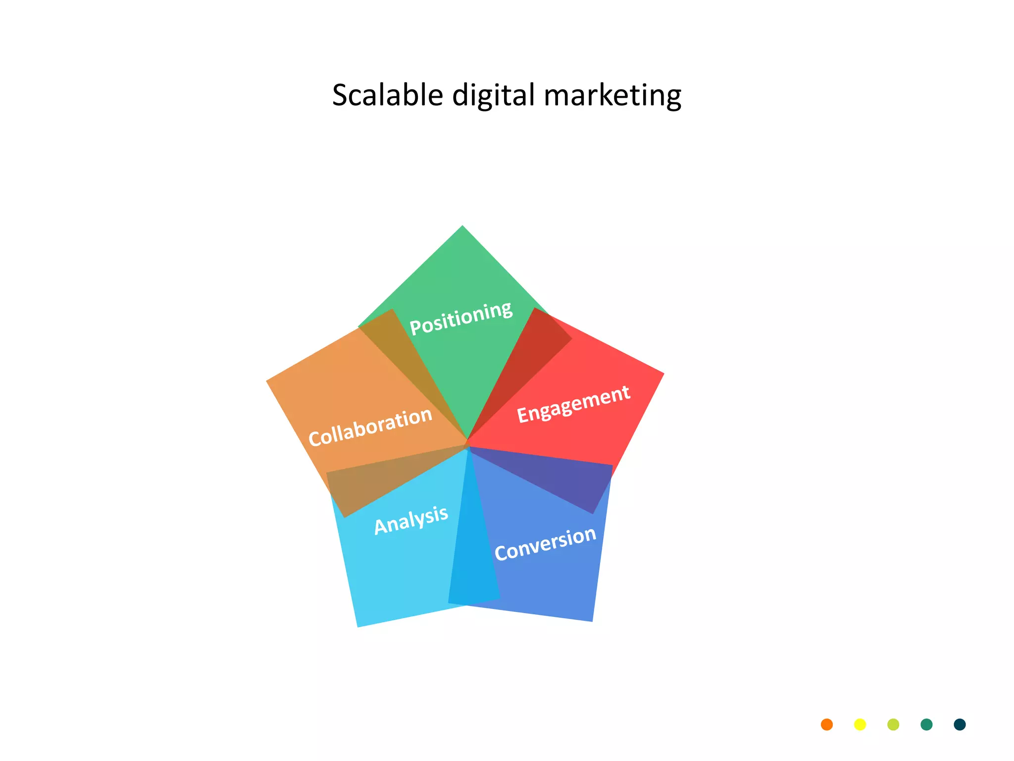 Scalable digital marketing
 