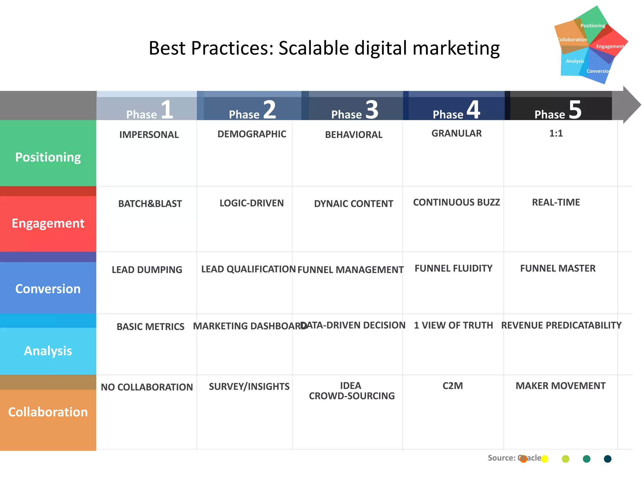 Best Practices: Scalable digital marketing
Positioning
Engagement
Conversion
Analysis
Collaboration
Phase 1 Phase 2 Phase 3 Phase 4 Phase 5
Positioning
Engagement
Conversion
Analysis
Collaboration
IMPERSONAL DEMOGRAPHIC BEHAVIORAL GRANULAR 1:1
BATCH&BLAST LOGIC-DRIVEN DYNAIC CONTENT CONTINUOUS BUZZ REAL-TIME
LEAD DUMPING LEAD QUALIFICATIONFUNNEL MANAGEMENT FUNNEL FLUIDITY FUNNEL MASTER
BASIC METRICS MARKETING DASHBOARDDATA-DRIVEN DECISION 1 VIEW OF TRUTH REVENUE PREDICATABILITY
NO COLLABORATION SURVEY/INSIGHTS IDEA
CROWD-SOURCING
C2M MAKER MOVEMENT
Source: Oracle
 