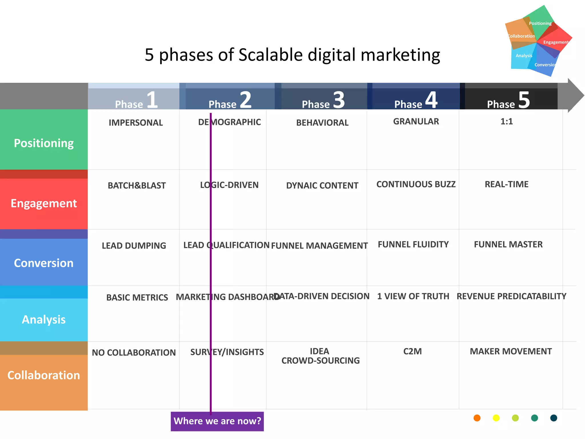 5 phases of Scalable digital marketing
Positioning
Engagement
Conversion
Analysis
Collaboration
Phase 1 Phase 2 Phase 3 Phase 4 Phase 5
Positioning
Engagement
Conversion
Analysis
Collaboration
IMPERSONAL DEMOGRAPHIC BEHAVIORAL GRANULAR 1:1
BATCH&BLAST LOGIC-DRIVEN DYNAIC CONTENT CONTINUOUS BUZZ REAL-TIME
LEAD DUMPING LEAD QUALIFICATIONFUNNEL MANAGEMENT FUNNEL FLUIDITY FUNNEL MASTER
BASIC METRICS MARKETING DASHBOARDDATA-DRIVEN DECISION 1 VIEW OF TRUTH REVENUE PREDICATABILITY
NO COLLABORATION SURVEY/INSIGHTS IDEA
CROWD-SOURCING
C2M MAKER MOVEMENT
Where we are now?
 