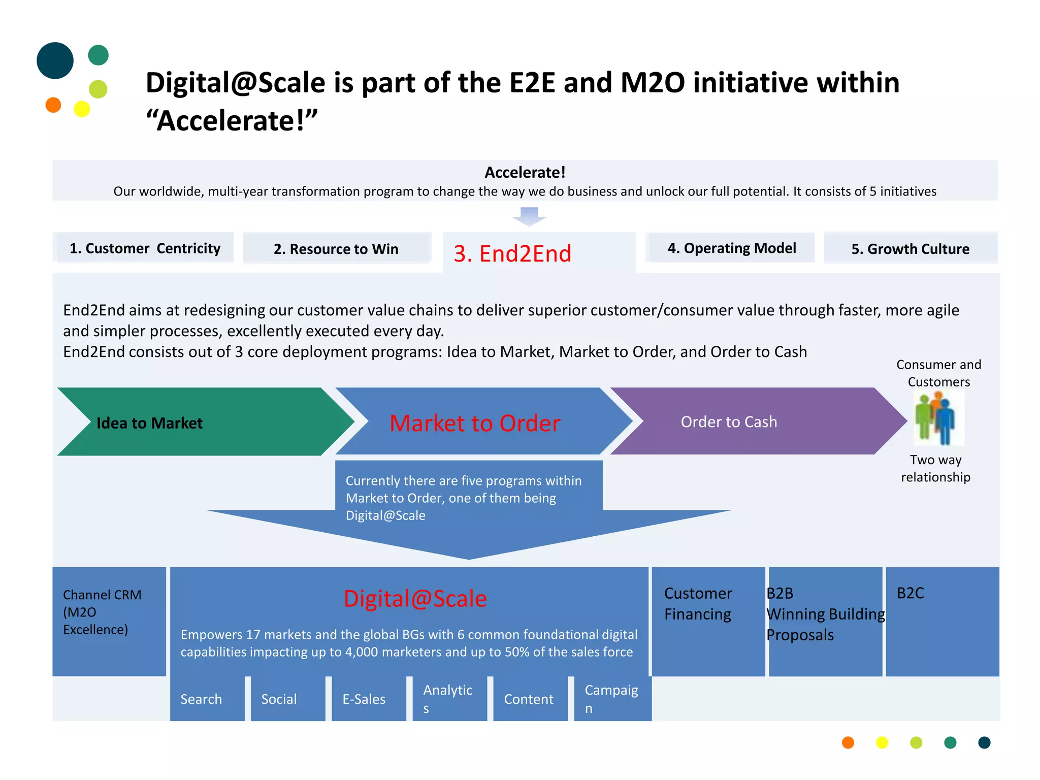 Accelerate!
Our worldwide, multi-year transformation program to change the way we do business and unlock our full potential. It consists of 5 initiatives
End2End aims at redesigning our customer value chains to deliver superior customer/consumer value through faster, more agile
and simpler processes, excellently executed every day.
End2End consists out of 3 core deployment programs: Idea to Market, Market to Order, and Order to Cash
Idea to Market Order to Cash
1. Customer Centricity 2. Resource to Win 3. End2End 4. Operating Model 5. Growth Culture
Consumer and
Customers
Two way
relationship
Market to Order
Empowers 17 markets and the global BGs with 6 common foundational digital
capabilities impacting up to 4,000 marketers and up to 50% of the sales force
Search Social E-Sales
Analytic
s
Campaig
n
Content
Currently there are five programs within
Market to Order, one of them being
Digital@Scale
Channel CRM
(M2O
Excellence)
Digital@Scale B2CB2B
Winning Building
Proposals
Customer
Financing
Digital@Scale is part of the E2E and M2O initiative within
“Accelerate!”
 