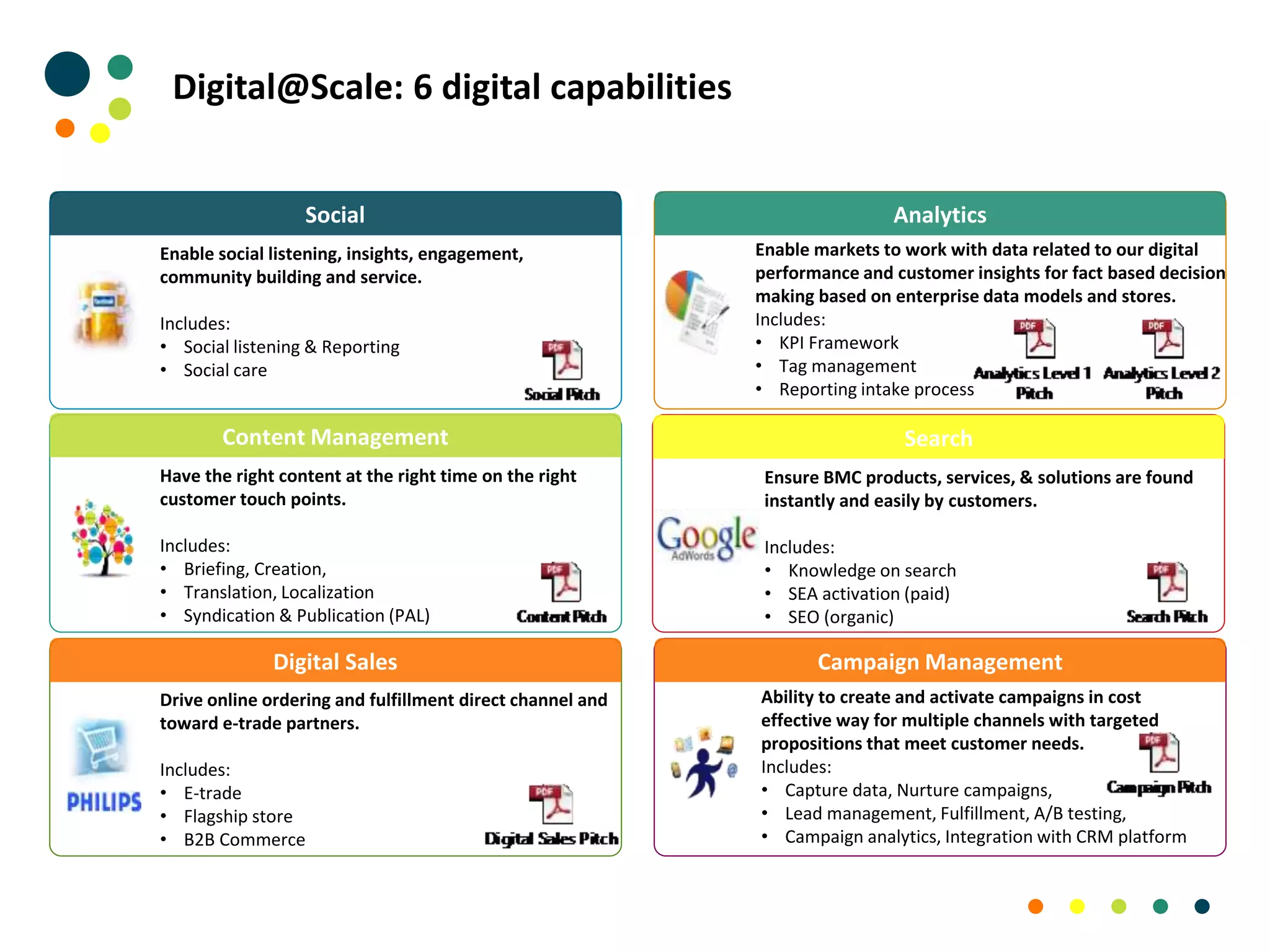 Digital@Scale: 6 digital capabilities
Ensure BMC products, services, & solutions are found
instantly and easily by customers.
Includes:
• Knowledge on search
• SEA activation (paid)
• SEO (organic)
Ability to create and activate campaigns in cost
effective way for multiple channels with targeted
propositions that meet customer needs.
Includes:
• Capture data, Nurture campaigns,
• Lead management, Fulfillment, A/B testing,
• Campaign analytics, Integration with CRM platform
Enable markets to work with data related to our digital
performance and customer insights for fact based decision
making based on enterprise data models and stores.
Includes:
• KPI Framework
• Tag management
• Reporting intake process
Campaign Management
Analytics
Search
Digital Sales
Drive online ordering and fulfillment direct channel and
toward e-trade partners.
Includes:
• E-trade
• Flagship store
• B2B Commerce
Social
Enable social listening, insights, engagement,
community building and service.
Includes:
• Social listening & Reporting
• Social care
Content Management
Have the right content at the right time on the right
customer touch points.
Includes:
• Briefing, Creation,
• Translation, Localization
• Syndication & Publication (PAL)
 